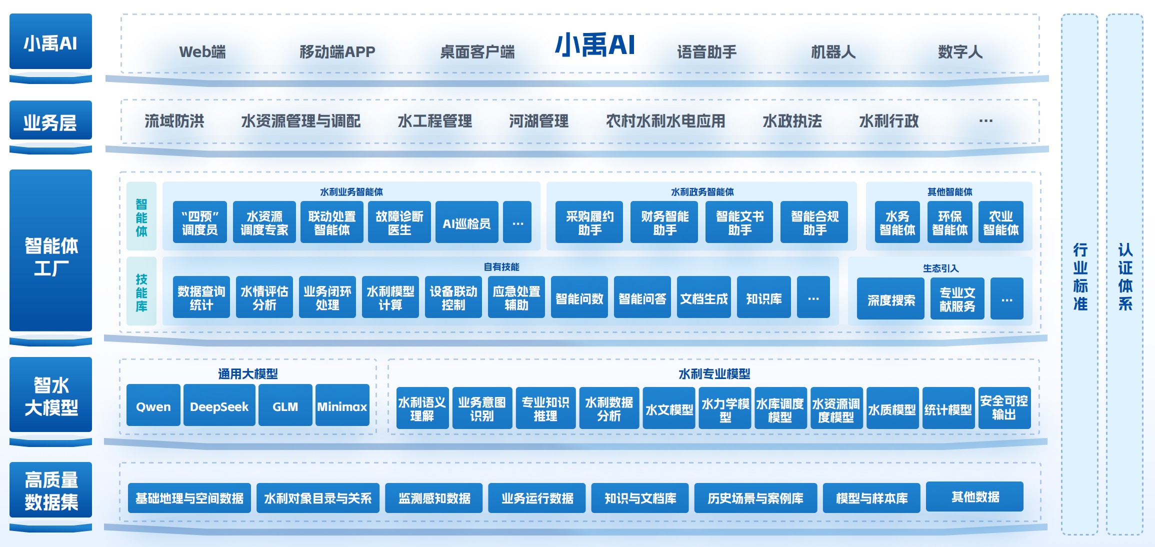 小禹AI水利智能体平台架构图